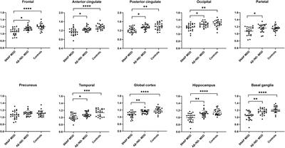 Decreased Cerebral Amyloid-β Depositions in Patients With a Lifetime History of Major Depression With Suspected Non-Alzheimer Pathophysiology